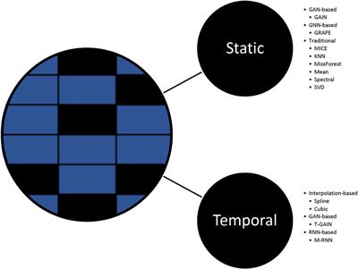 TSI-GNN: Extending Graph Neural Networks to Handle Missing Data in Temporal Settings